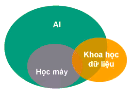 Mối quan hệ giữa AI, Học máy và Khoa học dữ liệu